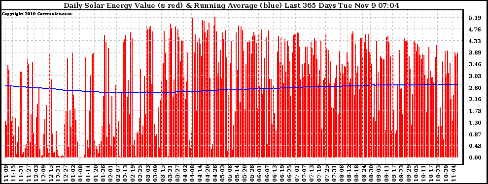 Solar PV/Inverter Performance Daily Solar Energy Production Value Running Average Last 365 Days