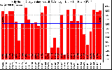 Solar PV/Inverter Performance Daily Solar Energy Production Value