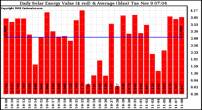 Solar PV/Inverter Performance Daily Solar Energy Production Value