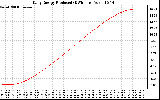 Solar PV/Inverter Performance Daily Energy Production