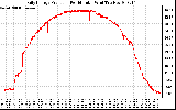 Solar PV/Inverter Performance Daily Energy Production Per Minute