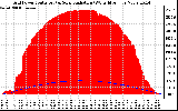 Solar PV/Inverter Performance Grid Power & Solar Radiation