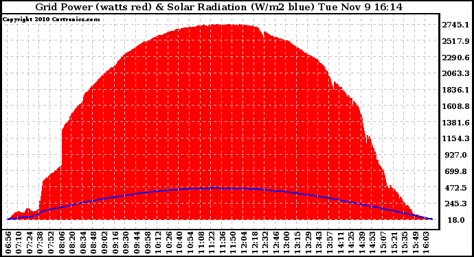 Solar PV/Inverter Performance Grid Power & Solar Radiation