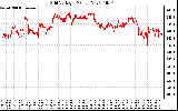 Solar PV/Inverter Performance Grid Voltage