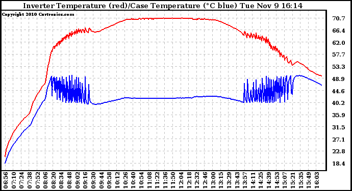 Solar PV/Inverter Performance Inverter Operating Temperature