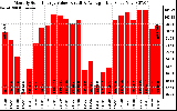 Solar PV/Inverter Performance Monthly Solar Energy Production Value