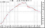 Solar PV/Inverter Performance Outdoor Temperature