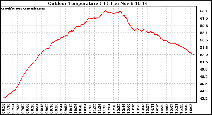 Solar PV/Inverter Performance Outdoor Temperature