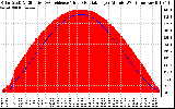 Solar PV/Inverter Performance Solar Radiation & Effective Solar Radiation per Minute