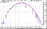 Solar PV/Inverter Performance Photovoltaic Panel Current Output