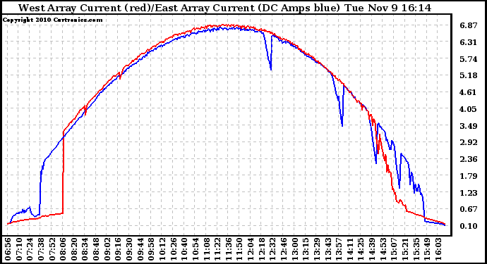 Solar PV/Inverter Performance Photovoltaic Panel Current Output