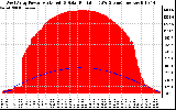 Solar PV/Inverter Performance West Array Power Output & Solar Radiation