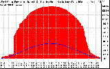 Solar PV/Inverter Performance West Array Power Output & Effective Solar Radiation