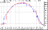 Solar PV/Inverter Performance Photovoltaic Panel Power Output