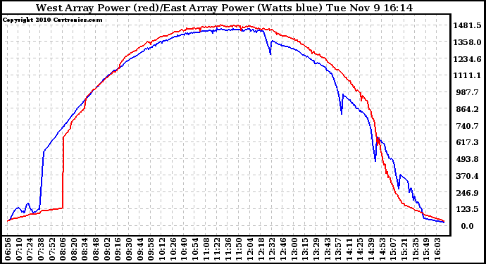 Solar PV/Inverter Performance Photovoltaic Panel Power Output