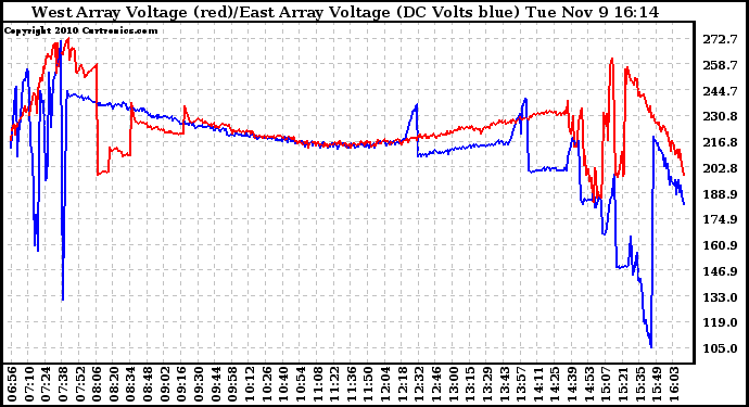 Solar PV/Inverter Performance Photovoltaic Panel Voltage Output