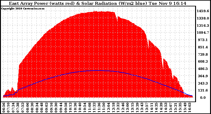 Solar PV/Inverter Performance East Array Power Output & Solar Radiation