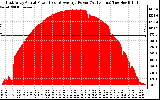 Solar PV/Inverter Performance East Array Actual & Average Power Output