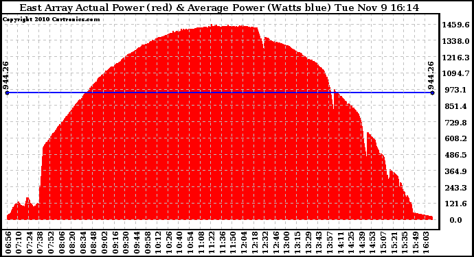 Solar PV/Inverter Performance East Array Actual & Average Power Output