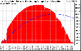 Solar PV/Inverter Performance East Array Actual & Running Average Power Output