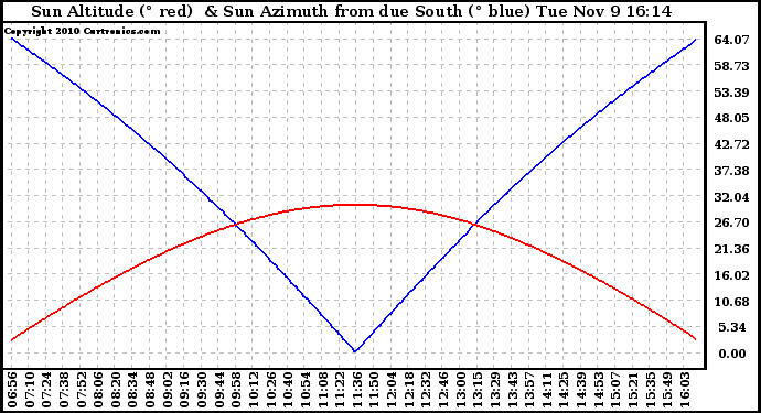 Solar PV/Inverter Performance Sun Altitude Angle & Azimuth Angle