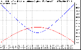 Solar PV/Inverter Performance Sun Altitude Angle & Sun Incidence Angle on PV Panels