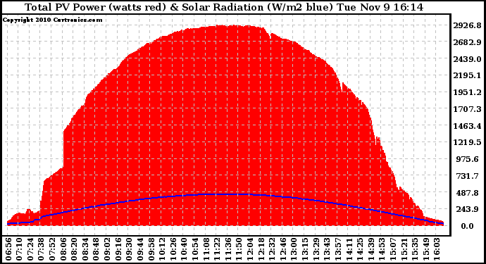 Solar PV/Inverter Performance Total PV Panel Power Output & Solar Radiation