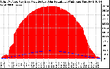 Solar PV/Inverter Performance Total PV Panel Power Output & Effective Solar Radiation