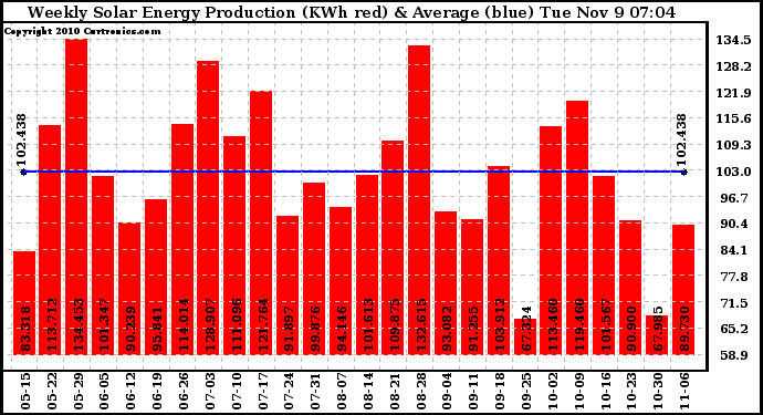 Solar PV/Inverter Performance Weekly Solar Energy Production