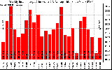 Solar PV/Inverter Performance Weekly Solar Energy Production Value