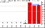 Solar PV/Inverter Performance Yearly Solar Energy Production