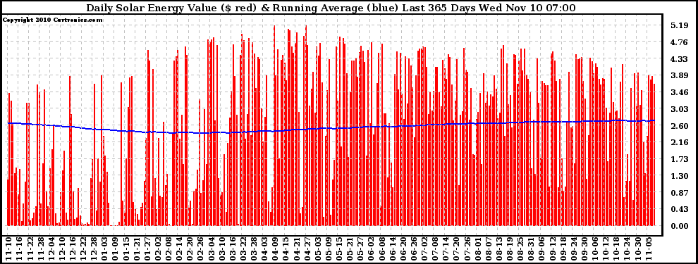 Solar PV/Inverter Performance Daily Solar Energy Production Value Running Average Last 365 Days