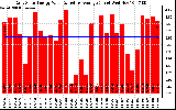 Solar PV/Inverter Performance Daily Solar Energy Production Value