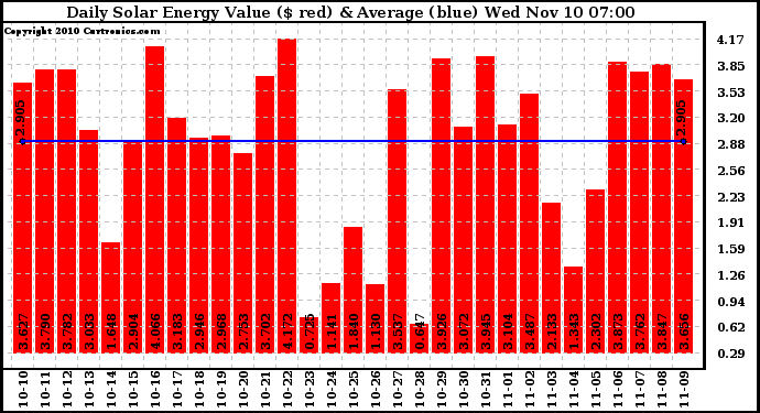 Solar PV/Inverter Performance Daily Solar Energy Production Value