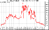 Solar PV/Inverter Performance Daily Energy Production Per Minute