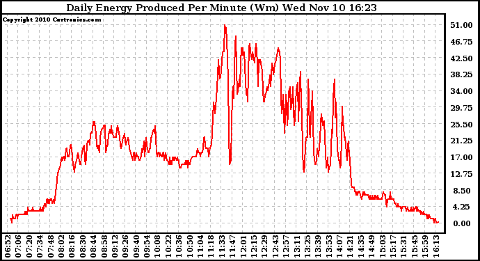 Solar PV/Inverter Performance Daily Energy Production Per Minute