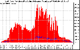 Solar PV/Inverter Performance Grid Power & Solar Radiation