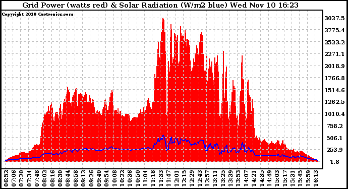 Solar PV/Inverter Performance Grid Power & Solar Radiation