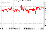 Solar PV/Inverter Performance Grid Voltage