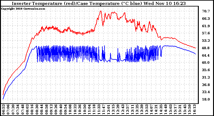 Solar PV/Inverter Performance Inverter Operating Temperature