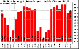 Solar PV/Inverter Performance Monthly Solar Energy Production Average Per Day (KWh)