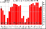 Solar PV/Inverter Performance Monthly Solar Energy Value Average Per Day ($)