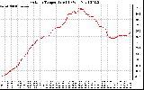 Solar PV/Inverter Performance Outdoor Temperature