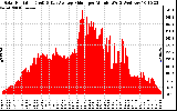 Solar PV/Inverter Performance Solar Radiation & Day Average per Minute