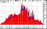 Solar PV/Inverter Performance Solar Radiation & Effective Solar Radiation per Minute