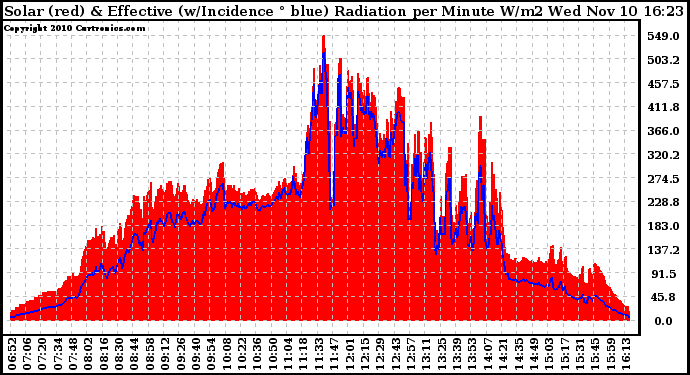 Solar PV/Inverter Performance Solar Radiation & Effective Solar Radiation per Minute