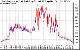 Solar PV/Inverter Performance Photovoltaic Panel Current Output