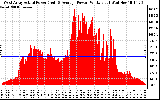 Solar PV/Inverter Performance West Array Actual & Average Power Output