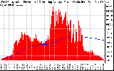 Solar PV/Inverter Performance West Array Actual & Running Average Power Output