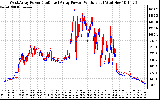 Solar PV/Inverter Performance Photovoltaic Panel Power Output